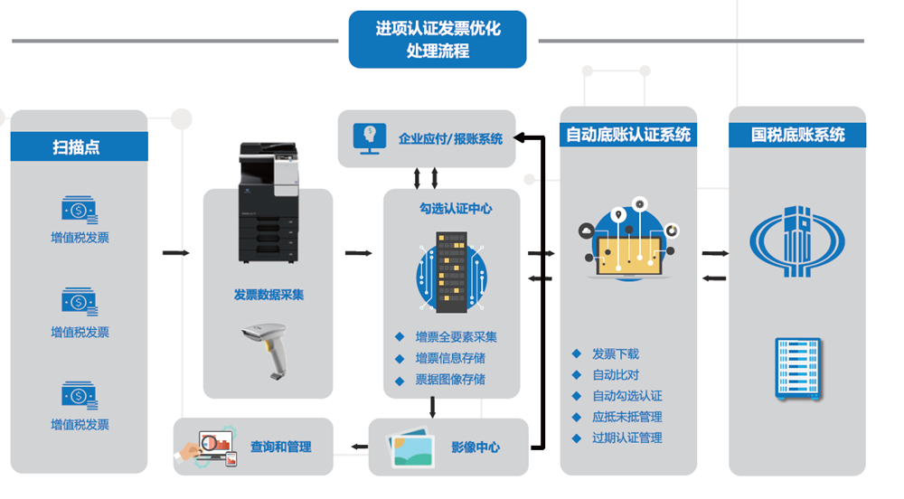 龙8美能达印核票据管理解决方案